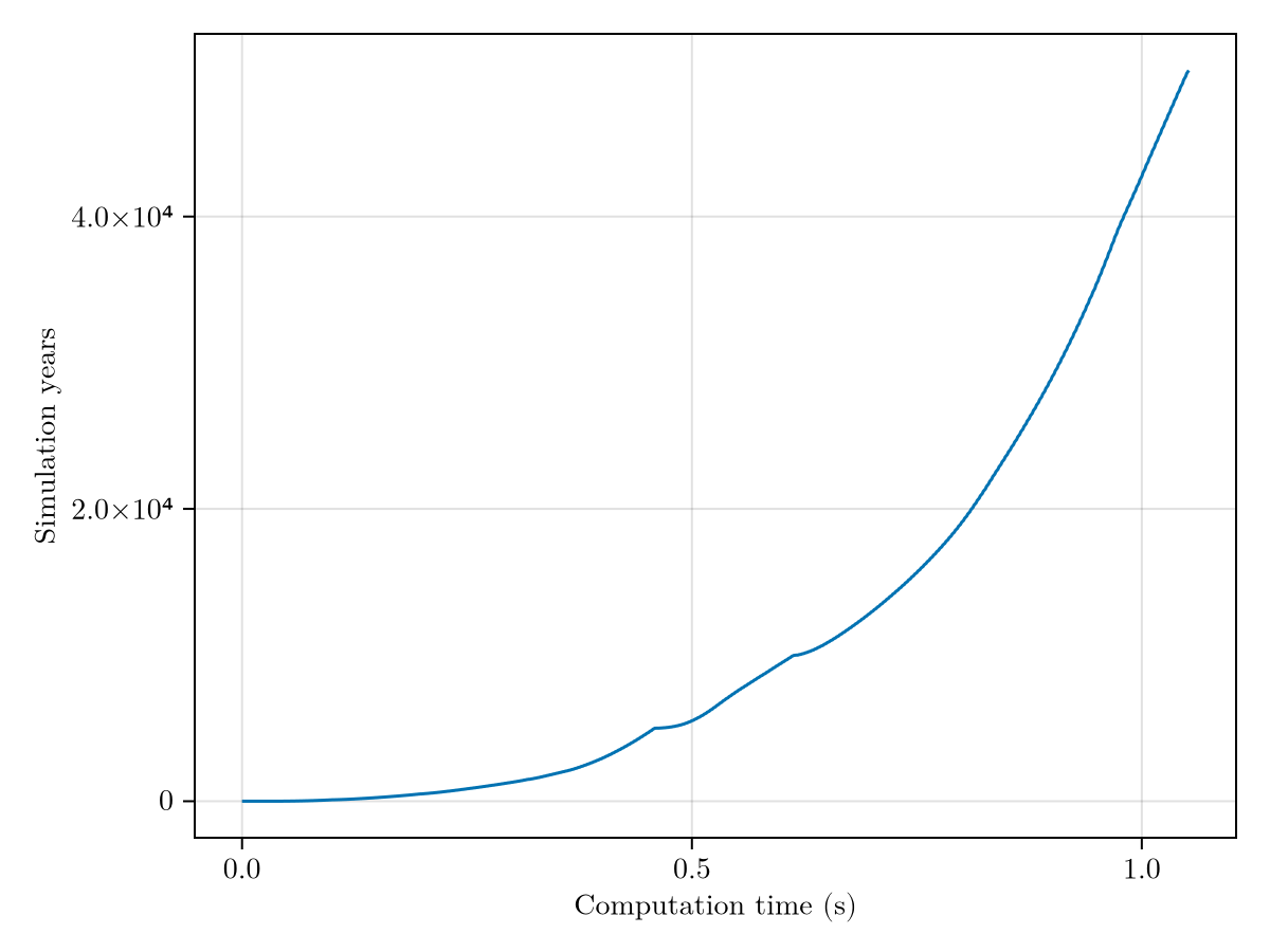 Example block output