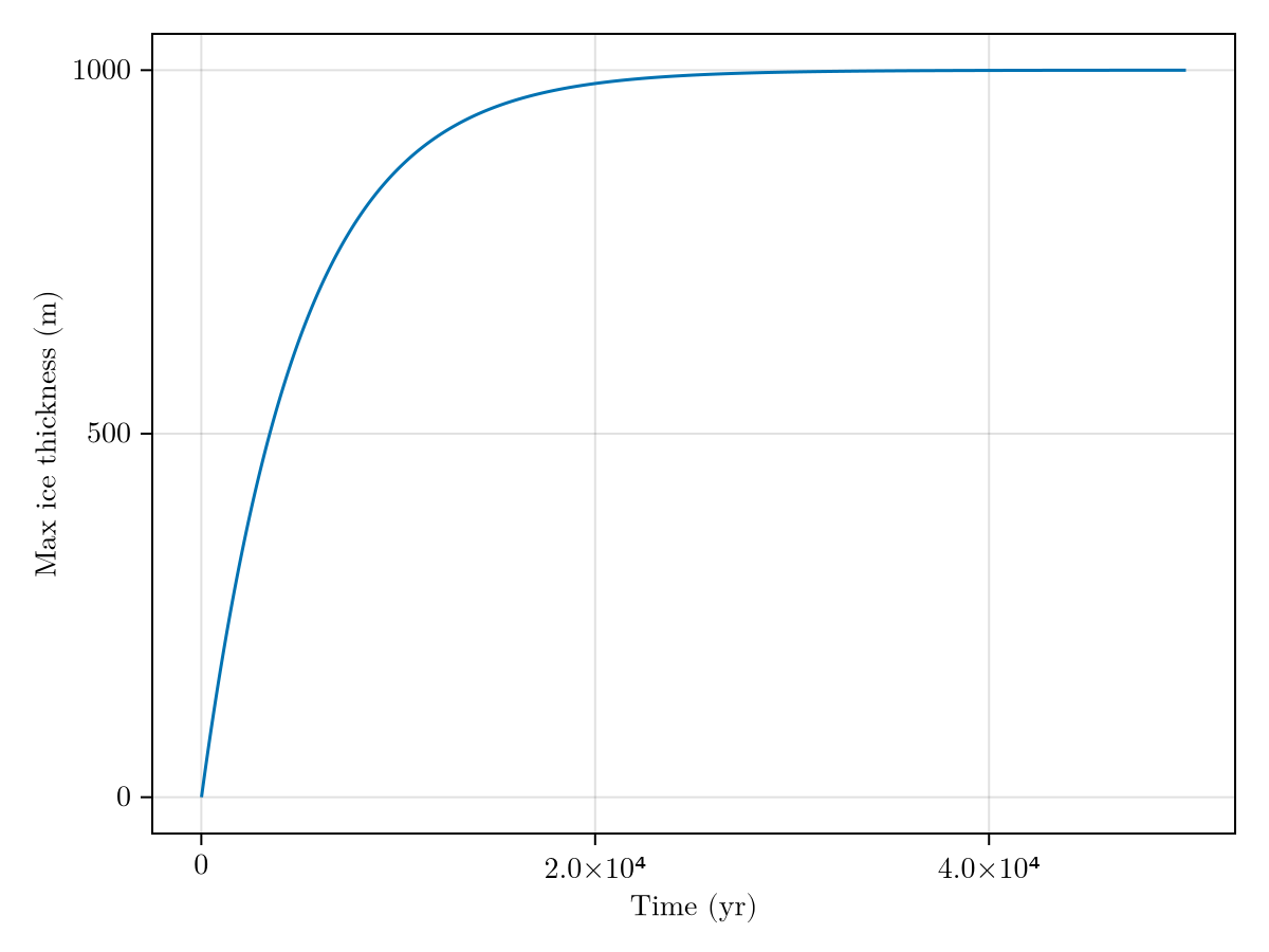 Example block output